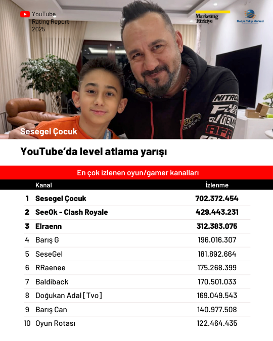 2025'te YouTube'da en çok izlenen kanallar 2025'te YouTube'da en çok izlenen kanallar