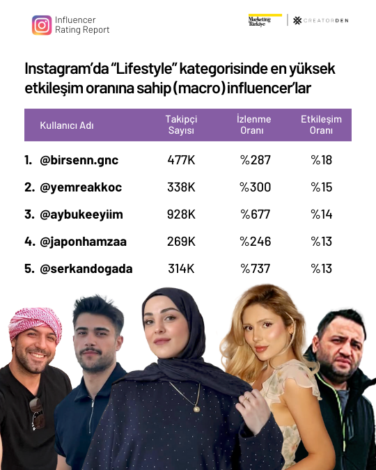 Sosyal medyanın etkileşimi en yüksek influencer’ları!
