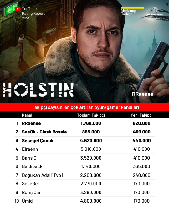 2025'te YouTube'da en çok izlenen kanallar 2025'te YouTube'da en çok izlenen kanallar