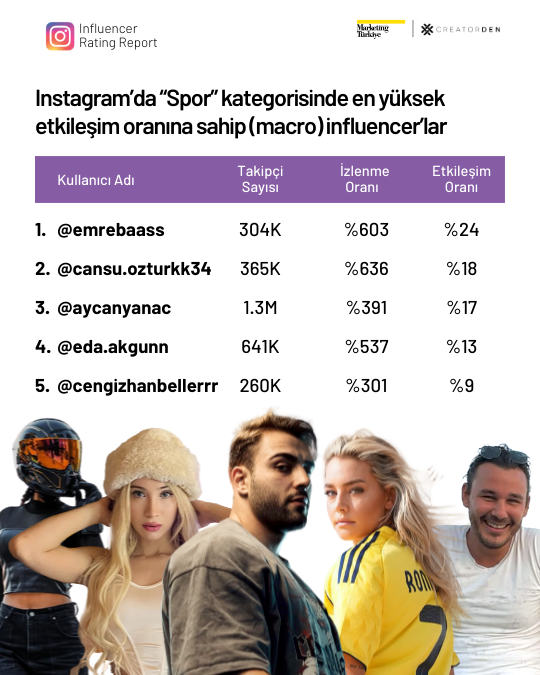 Sosyal medyanın etkileşimi en yüksek influencer’ları!