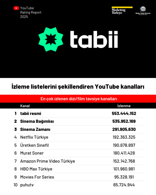2025'te YouTube'da en çok izlenen kanallar 2025'te YouTube'da en çok izlenen kanallar