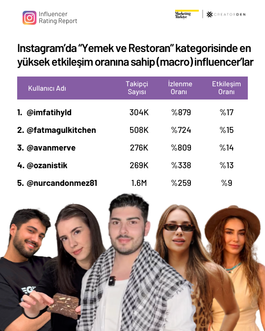 Sosyal medyanın etkileşimi en yüksek influencer’ları!