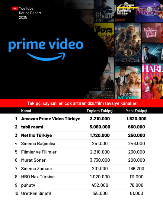 2025'te YouTube'da en çok izlenen kanallar 2025'te YouTube'da en çok izlenen kanallar