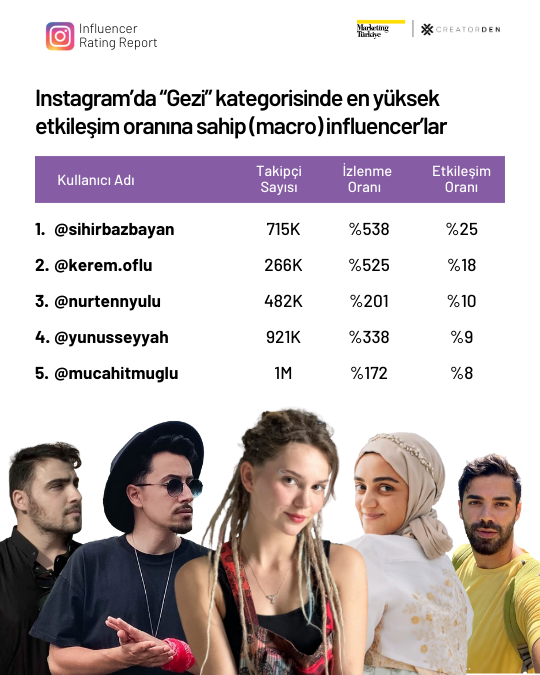 Sosyal medyanın etkileşimi en yüksek influencer’ları!