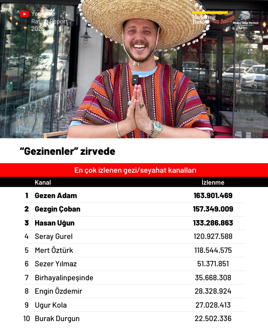 2025'te YouTube'da en çok izlenen kanallar 2025'te YouTube'da en çok izlenen kanallar