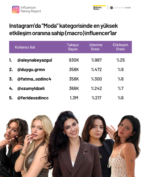 Sosyal medyanın etkileşimi en yüksek influencer’ları!