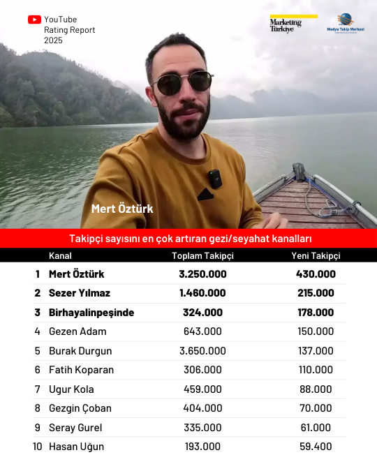 2025'te YouTube'da en çok izlenen kanallar 2025'te YouTube'da en çok izlenen kanallar