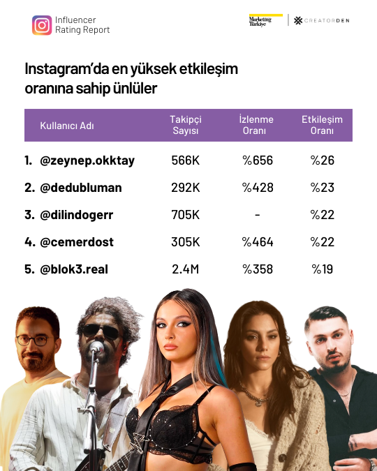 Sosyal medyanın etkileşimi en yüksek influencer’ları!
