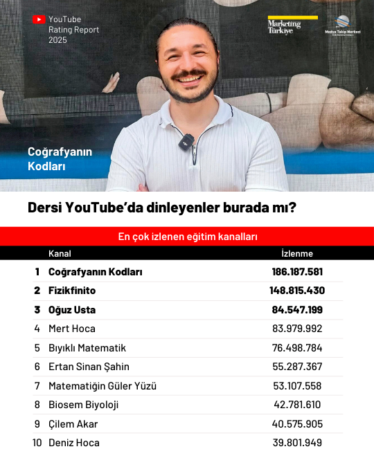 2025'te YouTube'da en çok izlenen kanallar 2025'te YouTube'da en çok izlenen kanallar