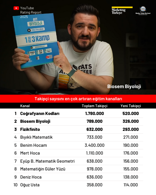 2025'te YouTube'da en çok izlenen kanallar 2025'te YouTube'da en çok izlenen kanallar