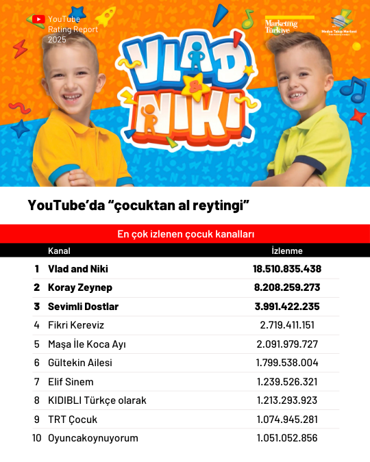 2025'te YouTube'da en çok izlenen kanallar 2025'te YouTube'da en çok izlenen kanallar