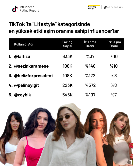 Sosyal medyanın etkileşimi en yüksek influencer’ları!