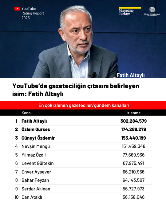 2025'te YouTube'da en çok izlenen kanallar 2025'te YouTube'da en çok izlenen kanallar