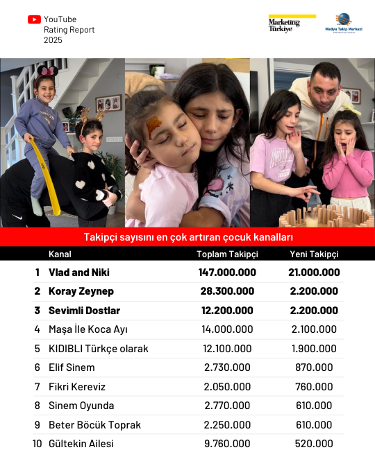 2025'te YouTube'da en çok izlenen kanallar 2025'te YouTube'da en çok izlenen kanallar