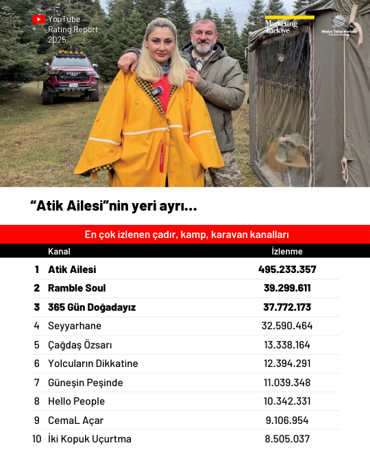 2025'te YouTube'da en çok izlenen kanallar 2025'te YouTube'da en çok izlenen kanallar