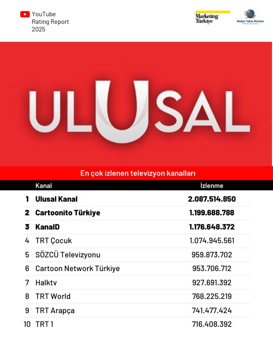 2025'te YouTube'da en çok izlenen kanallar 2025'te YouTube'da en çok izlenen kanallar