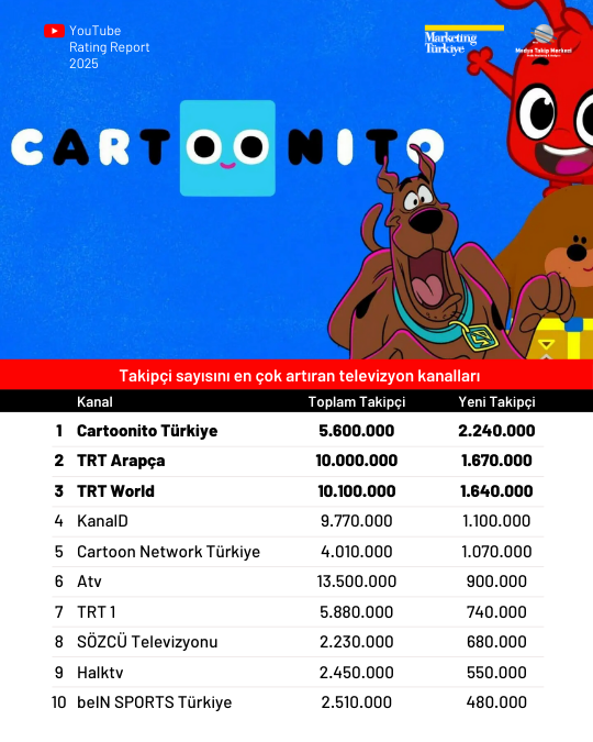 2025'te YouTube'da en çok izlenen kanallar 2025'te YouTube'da en çok izlenen kanallar