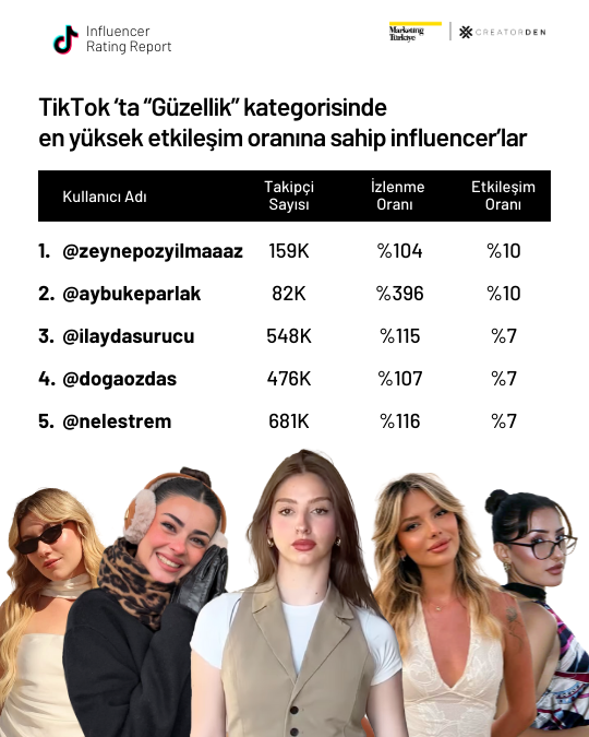 Sosyal medyanın etkileşimi en yüksek influencer’ları!
