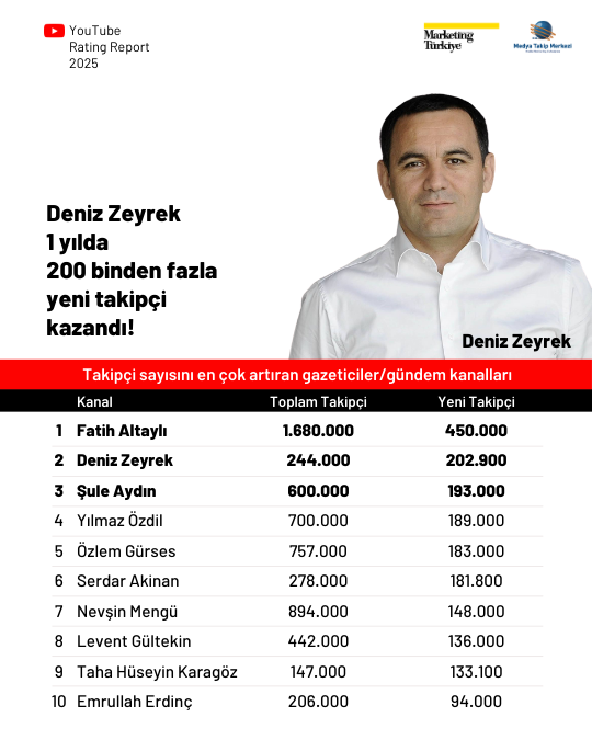 2025'te YouTube'da en çok izlenen kanallar 2025'te YouTube'da en çok izlenen kanallar