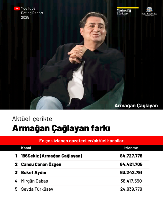 2025'te YouTube'da en çok izlenen kanallar 2025'te YouTube'da en çok izlenen kanallar
