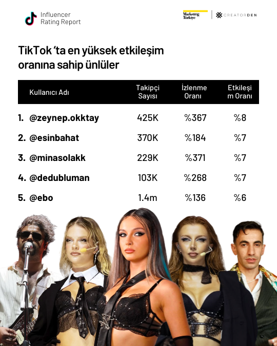 Sosyal medyanın etkileşimi en yüksek influencer’ları!
