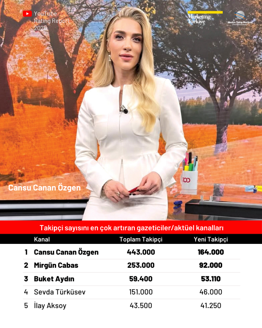 2025'te YouTube'da en çok izlenen kanallar 2025'te YouTube'da en çok izlenen kanallar