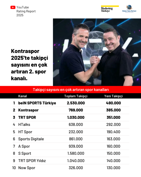 2025'te YouTube'da en çok izlenen kanallar 2025'te YouTube'da en çok izlenen kanallar