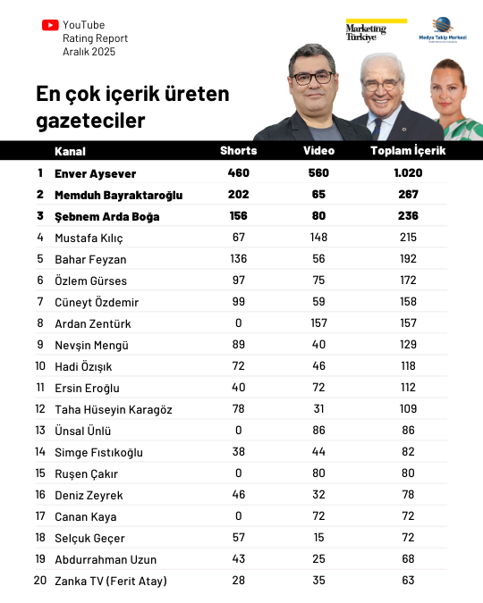 YouTube’da Aralık ayının en çok izlenen gazetecileri: Kadın gazeteciler zirvede!