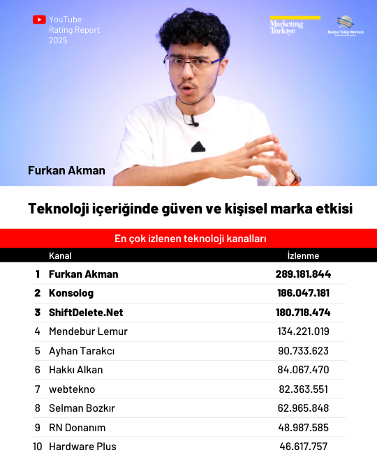 2025'te YouTube'da en çok izlenen kanallar 2025'te YouTube'da en çok izlenen kanallar