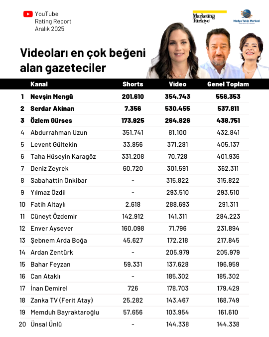 YouTube’da Aralık ayının en çok izlenen gazetecileri: Kadın gazeteciler zirvede!