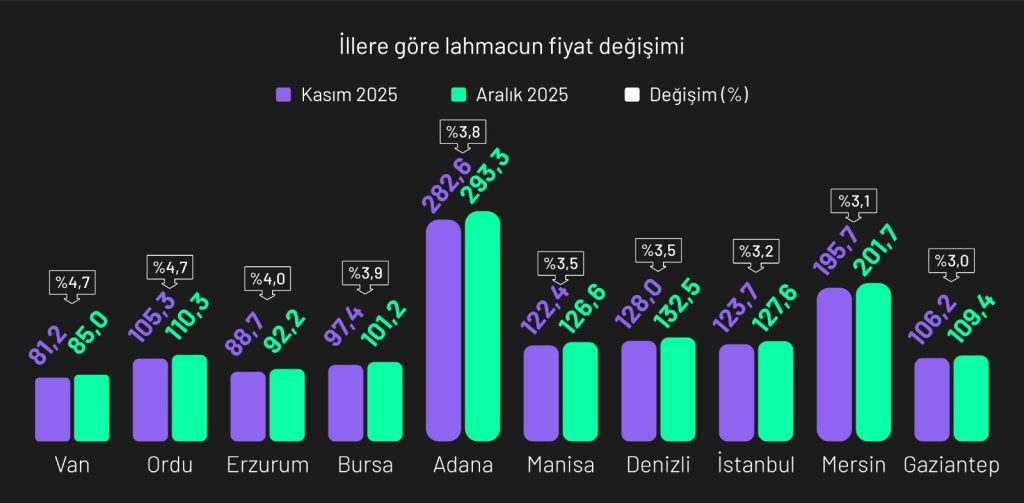 Lahmacun Endeksi'nden Aralık karnesi: Zam hızı, TÜFE'yi solladı...