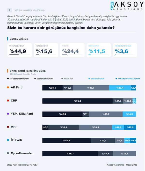 Gümrüksüz alışveriş bitti, tepki büyüdü: Halkın yüzde 61’i karara karşı