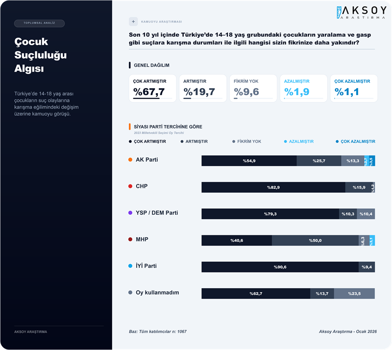 Toplumun yüzde 87'si çocukların suça karışma oranının arttığını düşünüyor