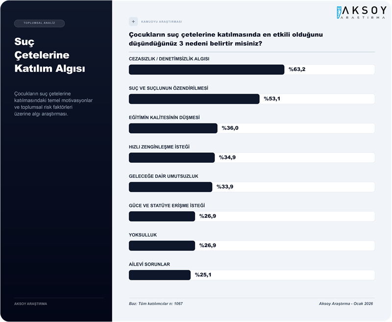 Toplumun yüzde 87'si çocukların suça karışma oranının arttığını düşünüyor