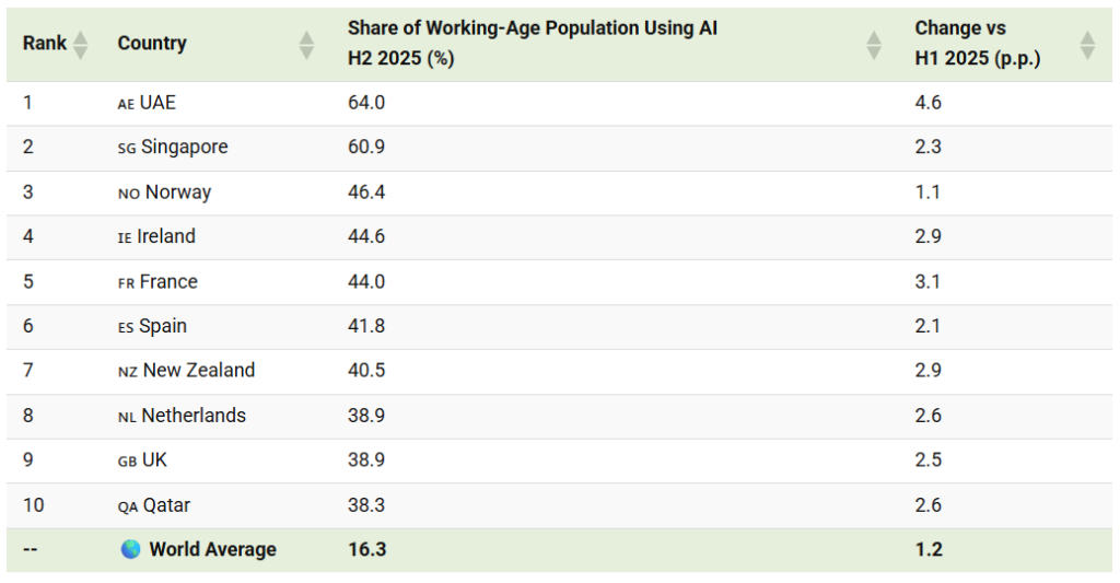 Yapay zeka adaptasyonunda dünya haritası yeniden çiziliyor: Türkiye kaçıncı sırada?