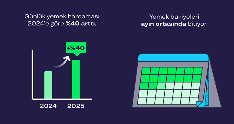 Yemek kartları ayın ikinci haftasından sonra cüzdandan çıkmıyor!