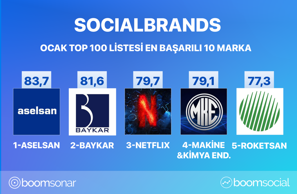 Yeni yıl, yeni rekabet: İşte, sosyal medyanın zirvesindeki markalar...