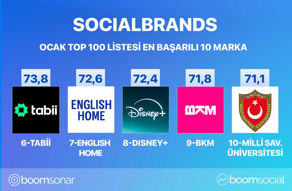 Yeni yıl, yeni rekabet: İşte, sosyal medyanın zirvesindeki markalar...