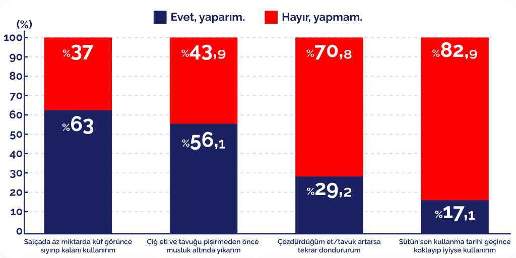 Türkiye’nin mutfak alışkanlıkları şaşırttı: Riskli davranışlar artık "normal"!