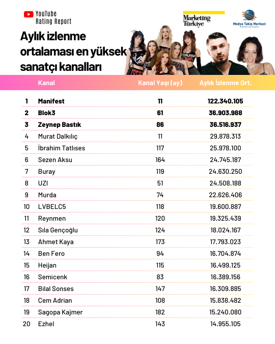 YouTube Rating Report müziğin ritmini tutuyor: En çok izlenen müzik kanalları