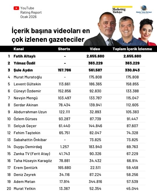 YouTube'da yeni yıla en iyi başlangıç yapan gazeteciler belli oldu