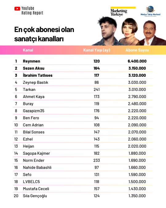 YouTube Rating Report müziğin ritmini tutuyor: En çok izlenen müzik kanalları