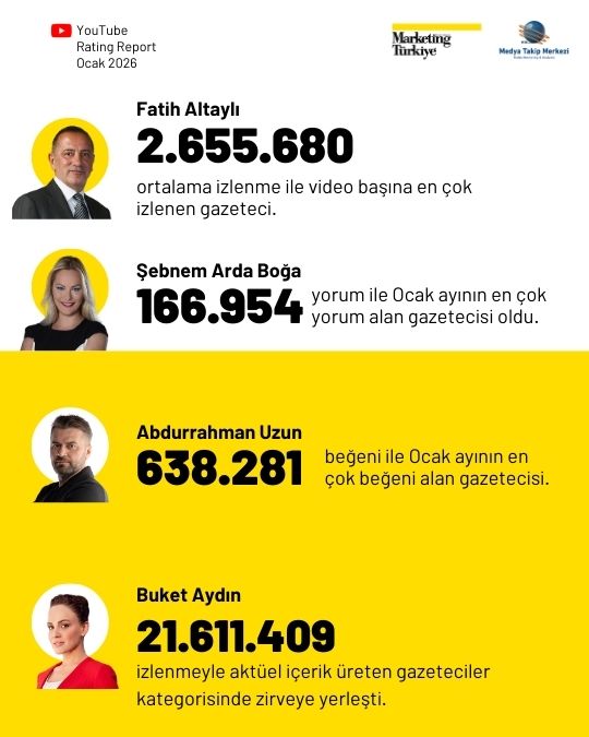 YouTube'da yeni yıla en iyi başlangıç yapan gazeteciler belli oldu