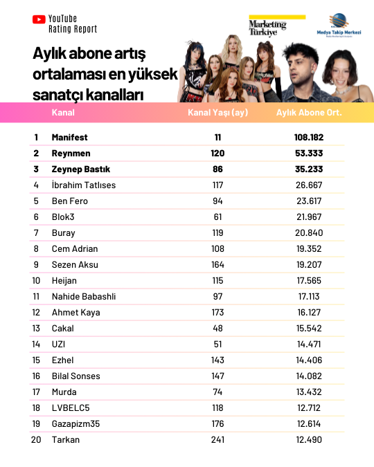 YouTube Rating Report müziğin ritmini tutuyor: En çok izlenen müzik kanalları