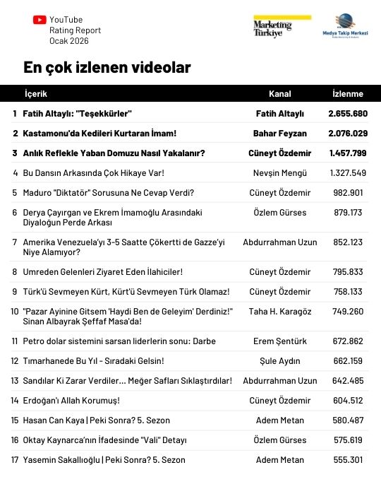 YouTube'da yeni yıla en iyi başlangıç yapan gazeteciler belli oldu