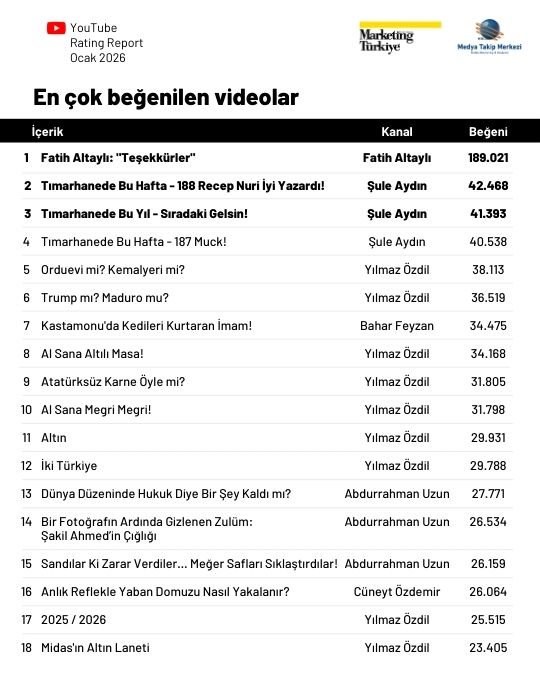 YouTube'da yeni yıla en iyi başlangıç yapan gazeteciler belli oldu