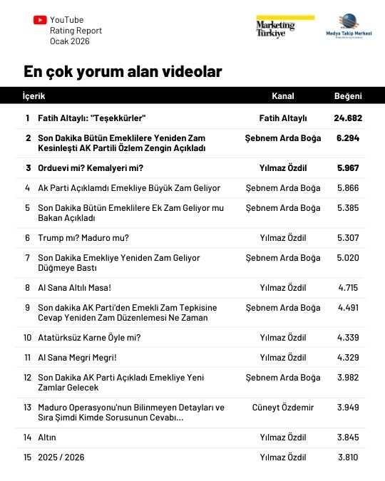 YouTube'da yeni yıla en iyi başlangıç yapan gazeteciler belli oldu