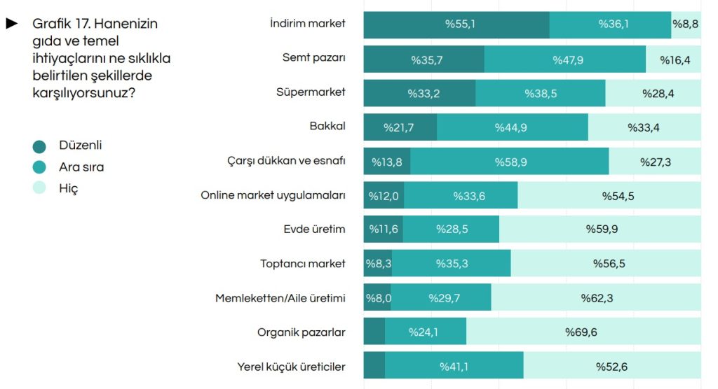 İstanbulluların alışveriş rotası: Marka sadakati zayıflıyor, fiyat ön plana çıkıyor
