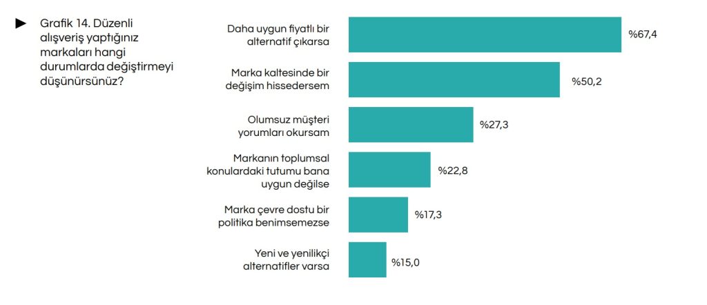 İstanbulluların alışveriş rotası: Marka sadakati zayıflıyor, fiyat ön plana çıkıyor