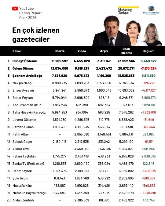 YouTube'da yeni yıla en iyi başlangıç yapan gazeteciler belli oldu